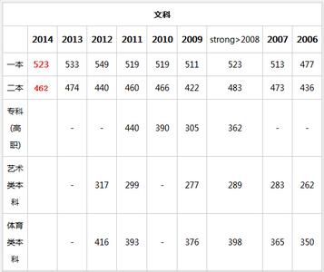 2014安徽高考投档线 2014天津高考分数线