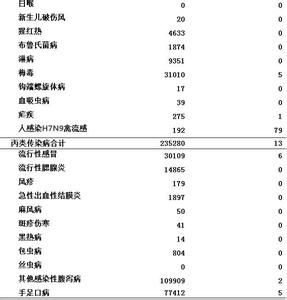 甲型h7n9流感感染认数 甲型H7N9 甲型H7N9-病毒概述，甲型H7N9-感染情况