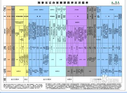 侦查羁押期限 侦查羁押期限有多长时间