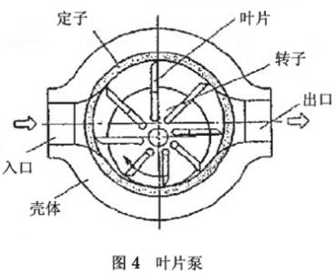 叶片泵分类 叶片泵 叶片泵-基本内容，叶片泵-分类