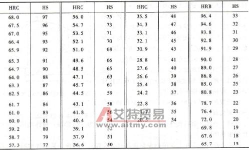 维氏硬度洛氏硬度换算 洛氏硬度 洛氏硬度-测试，洛氏硬度-区别和换算