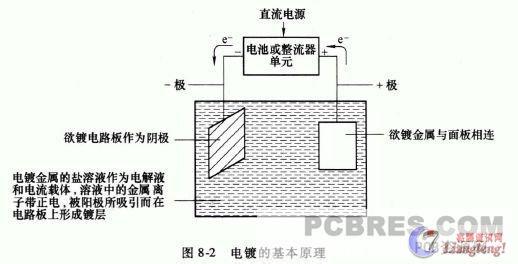 电镀原理与工艺 电镀工艺 电镀工艺-基本简介，电镀工艺-基本原理