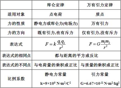 库仑定律适用条件 库仑定律 库仑定律-简介，库仑定律-成立条件