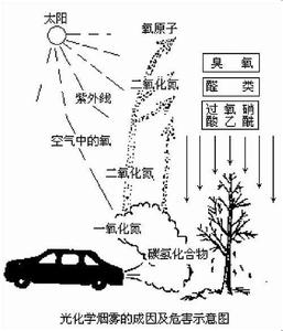 光化学烟雾形成条件 光化学烟雾 光化学烟雾-简介，光化学烟雾-形成条件