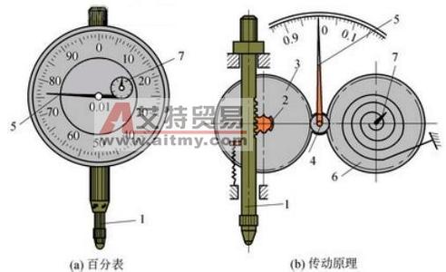 百分表工作原理 百分表 百分表-产品简介，百分表-工作原理