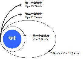 三大宇宙速度 三大宇宙速度 三大宇宙速度-第一宇宙速度V1，三大宇宙速度-第二