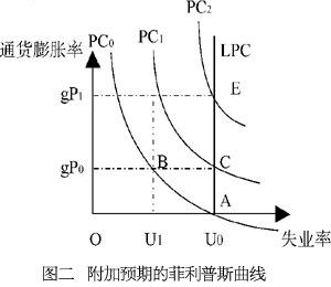 菲利普斯曲线 菲利普斯曲线 菲利普斯曲线-基本定义，菲利普斯曲线-名称