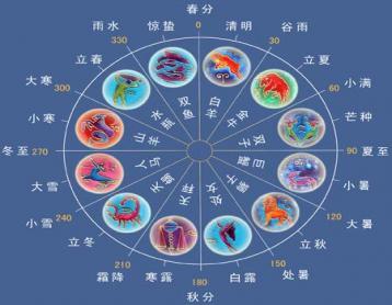 星相学 黄道十二宫 黄道十二宫-基本简介，黄道十二宫-星相学