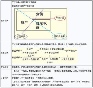 权益乘数计算公式 权益乘数 权益乘数-名词解释，权益乘数-计算公式