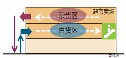 提高管道排布的合理 超市设计中如何用合理动线设计来提高超市聚客力