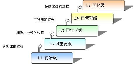 cmm关键过程域 CMM CMM-CMM的诞生，CMM-发展过程