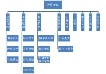 期货投资者保障基金 期货投资基金 期货投资基金-具体种类，期货投资基金-组织结构