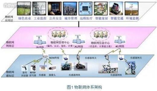 物联网嵌入式系统 嵌入式系统 嵌入式系统-物联网，嵌入式系统-组成