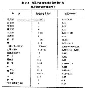 常见溶剂的介电常数 介电常数 介电常数-测量方法，介电常数-常见溶剂