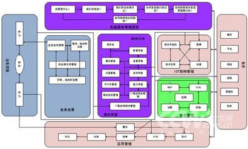 itil流程管理 ITIL ITIL-管理流程，ITIL-核心模块