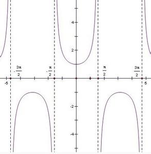正割函数的图像和性质 正割 正割-数学术语，正割-性质