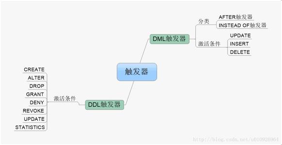 数据库触发器原理 触发器[数据库原理术语] 触发器[数据库原理术语]-触发器，触发器