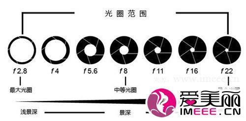 单反光圈优先怎么设置 如何设置光圈优先，以及调节景深