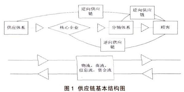 电子商务供应链管理 供应链 供应链-电子商务，供应链-思想