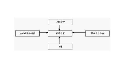 岗位业绩评价 岗位业绩评价 岗位业绩评价-什么是岗位业绩评价，岗位业绩评价-