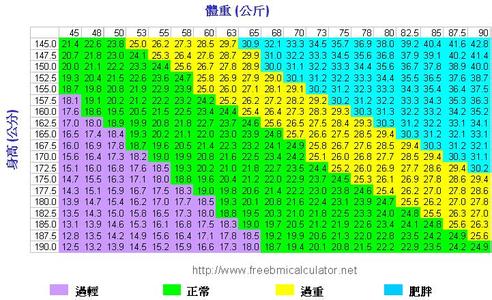 bmi指数标准表 BMI指数 BMI指数-定义，BMI指数-是否标准