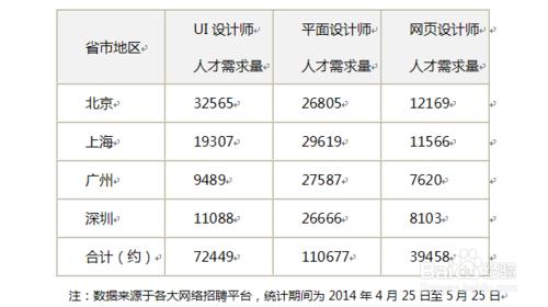 2017年ui设计就业前景 UI设计行业就业前景