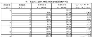 溴化锂水溶液物性参数 溴化锂水溶液 溴化锂水溶液-简介，溴化锂水溶液-物理性质