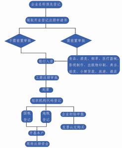 网页注册流程介绍 注册公司流程 注册公司流程-注册公司流程介绍，注册公司流程-1、