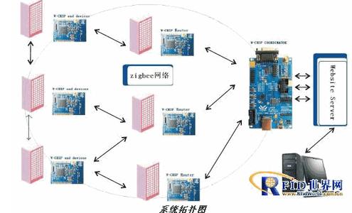 zigbee应用实例 zigbee模块常见故障分析实例简介