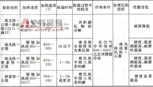 正火的目的 正火 正火-基本内容，正火-目的