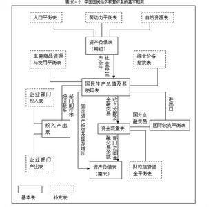 国民收入核算体系 国民收入核算体系 国民收入核算体系-基本资料，国民收入核算体系