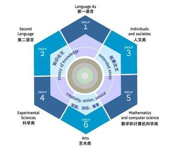 ib课程简介 国际班的IB课程和SAT课程的简介