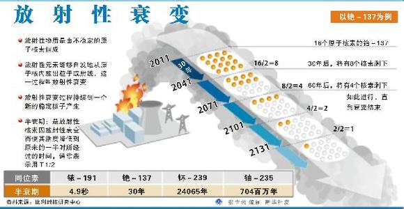 放射性衰变有几种类型 放射性衰变