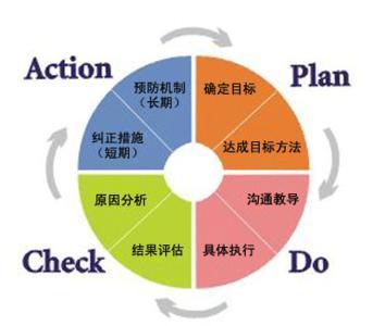 pdca是什么概念 PDCA PDCA-概念，PDCA-内容