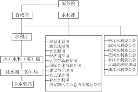 政府机关有哪些部门 行政主管部门