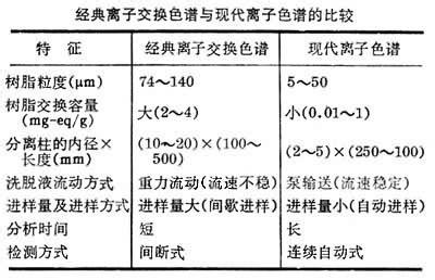 离子色谱法 离子色谱法 离子色谱法-定义，离子色谱法-优点