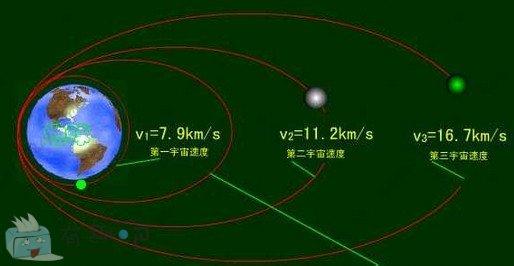 第一宇宙速度算法 第一宇宙速度 第一宇宙速度-简介，第一宇宙速度-算法