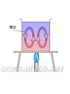 热传递 热传递 热传递-正文，热传递-简介