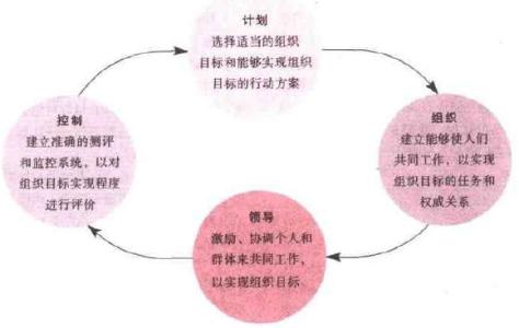 管理学基础知识 管理学基础知识一网打尽