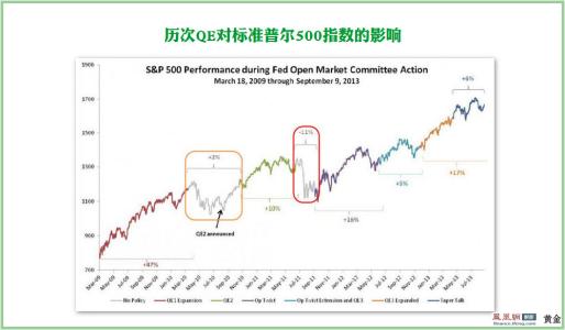 标准普尔500指数 标准普尔500指数 标准普尔500指数-发展，标准普尔500指数-地位