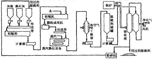 脱硫除尘器的种类 脱硫 脱硫-工艺种类，脱硫-方程