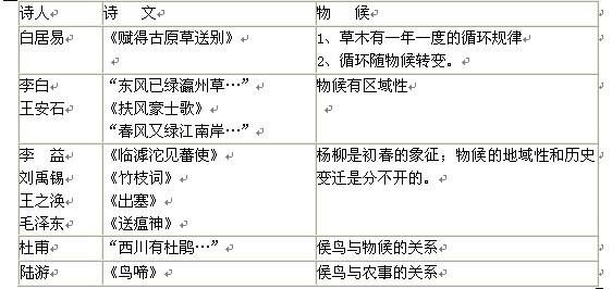 物候学 物候现象 物候现象-物候学，物候现象-四个因素