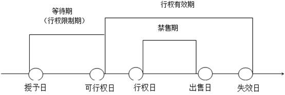 支付类型 股份支付 股份支付-主要类型，股份支付-四个环节