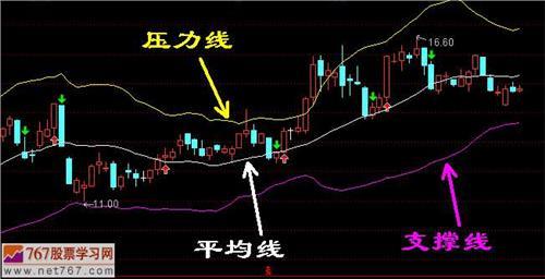 布林线指标计算公式 布林线指标 布林线指标-原理，布林线指标-计算方法