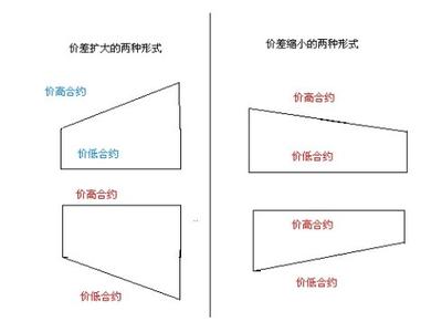 正向市场牛市套利 正向市场 正向市场-关系介绍，正向市场-牛市套利