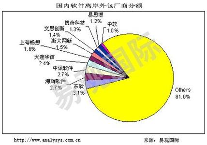 离岸外包的好处 离岸外包 离岸外包-客户，离岸外包-好处