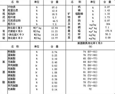 小米糠的营养成分 米糠 米糠-简介，米糠-成分含量