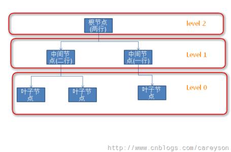 填充因子 填充因子 填充因子-解释，填充因子-企业管理器