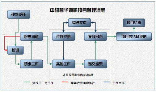 管理的基本特征 流程管理 流程管理-项目宗旨，流程管理-基本特征