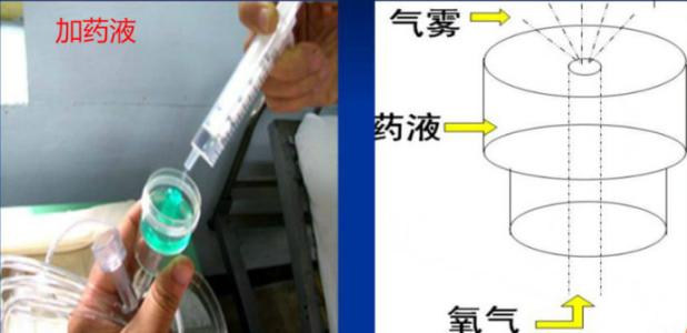 雾化吸入的目的包括 雾化吸入 雾化吸入-原理与结构，雾化吸入-目的